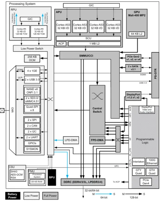 Figure 3.1: Zynq UltraScale+ MPSoC Overview Block Diagram [9].