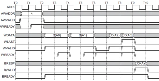 Figure 3.5: AXI4 Write channel timing diagram [10].