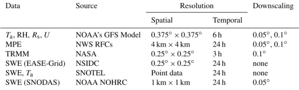 Table 3. Source and resolution of meteorological and snow data.