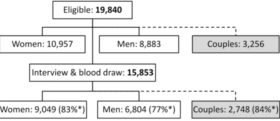 Table 1 shows characteristics of married or cohabitating couples for predictor variables included in bivariate analyses