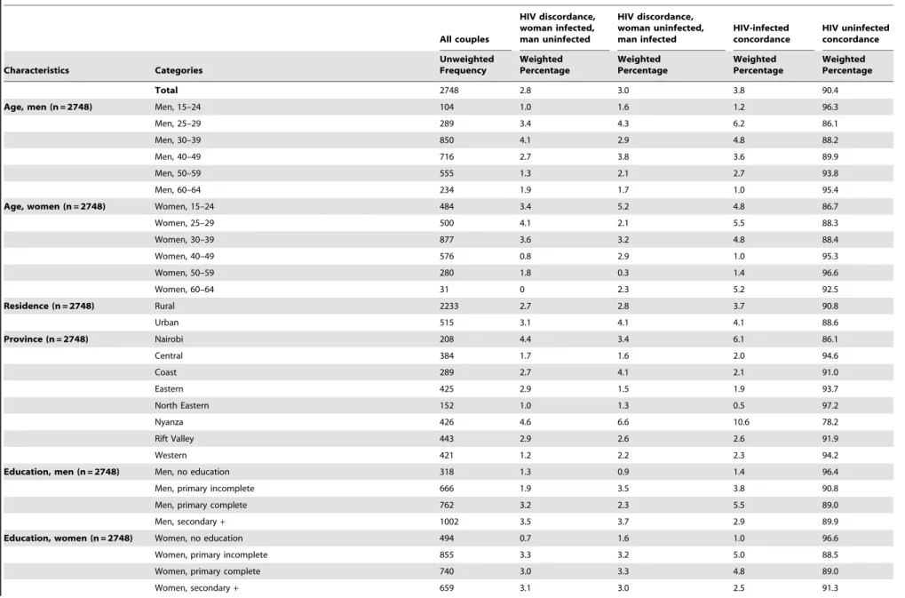 Table 1. Characteristics of married or cohabitating couples, Kenya AIDS Indicator Survey 2007