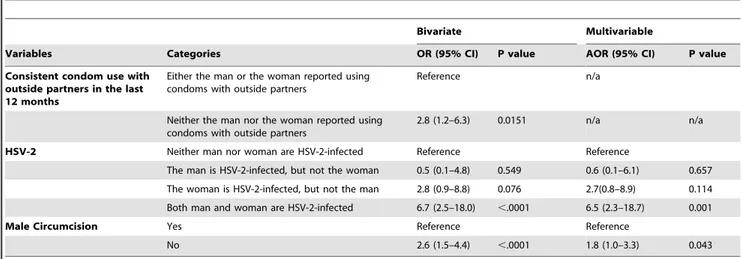 Table 3. Unadjusted* and adjusted odds ratios for factors associated with HIV-infected concordance vs