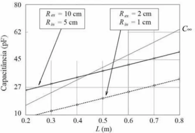 Figura 9 - Curva de capacitˆ ancia como fun¸c˜ ao do comprimento maior (o menor ´e inferior em 1 cm) calculada numericamente para a mesma raz˜ ao entre raios