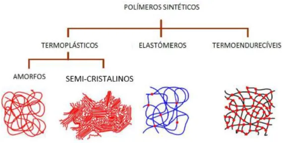 Figura 2 - Classificação dos polímeros sintéticos (adaptado de (4)) 