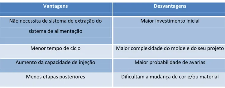 Tabela 1 - Vantagens e desvantagens dos canais quentes em comparação com canais frios (adaptado de  (9)) 