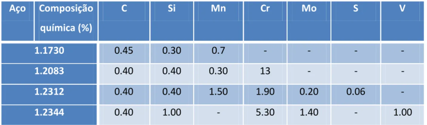 Tabela 3 Composição química dos aços (adaptado de (15))  Aço  Composição  química (%)  C  Si  Mn  Cr  Mo  S  V  1.1730  0.45  0.30  0.7  -  -  -  -  1.2083  0.40  0.40  0.30  13  -  -  -  1.2312  0.40  0.40  1.50  1.90  0.20  0.06  -  1.2344  0.40  1.00  -