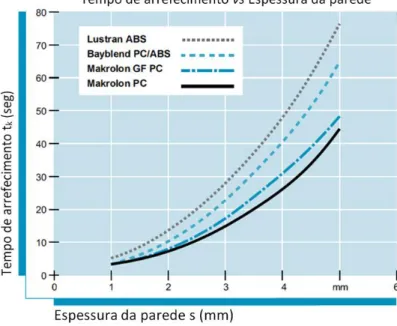 Figura 27 - Diagrama Tempo de arrefecimento vs Espessura da parede (adaptado de (21)) 