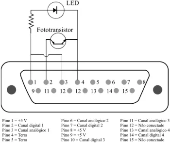 Figura 1 - Montagem de uma porta ´ optica no conector DB15 da porta de jogos do PC.
