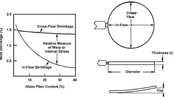 Figura 21 - Efeito da contração anisotrópica no empeno na injeção de um disco de acetal reforçado com  fibra de vidro;  