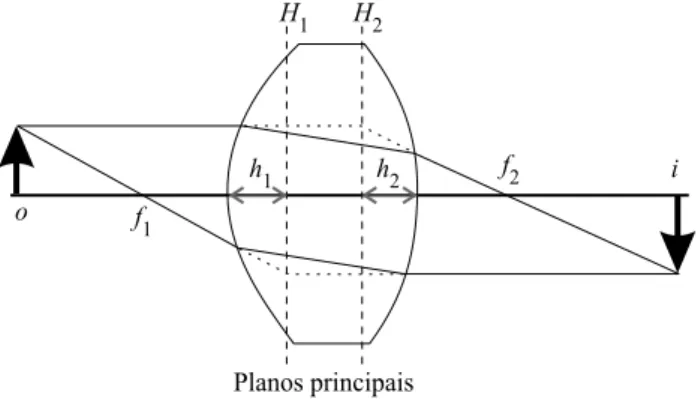 Figura 1 - Diagrama ilustrando a propaga¸c˜ ao de raios luminosos atrav´ es de uma lente espessa
