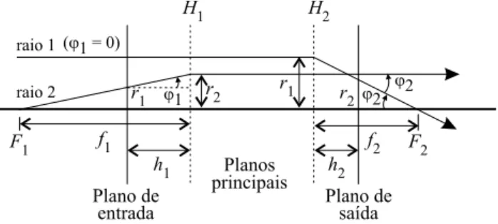 Figura 2 - Esquema da trajet´ oria virtual de dois raios luminosos atrav´ es de uma lente espessa, [2].