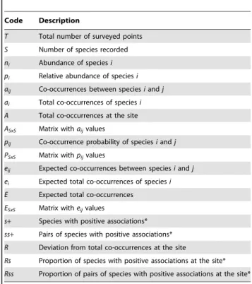 Table 1. Variable and parameter codes employed in the study.