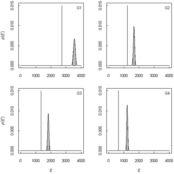 Figure 1. Distribution of expected total co-occurrences for the entire plant community in Cabo de Gata-Nı´jar