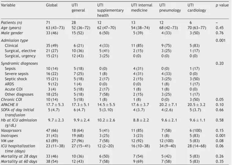 Table 1 Global and specific demographic data for each ICU.