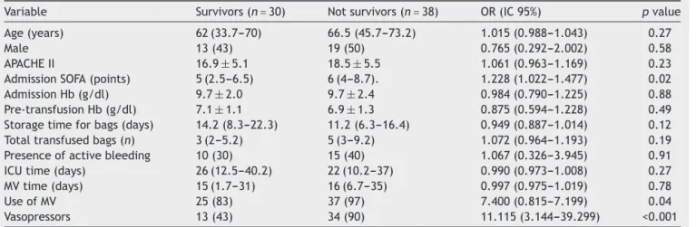 Table 5 Analysis of risk factors associated with mortality after 60 days.
