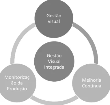 Figura 5. Adaptado de (Eaidgah et al., 2016) Gestão Visual IntegradaGestão visual Melhoria ContínuaMonitorização da Produção