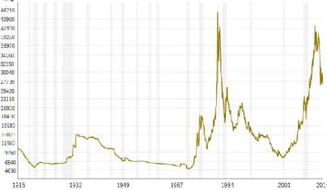 Figura 1 – Evolução do preço do ouro com os anos. Adaptado de [4]. 