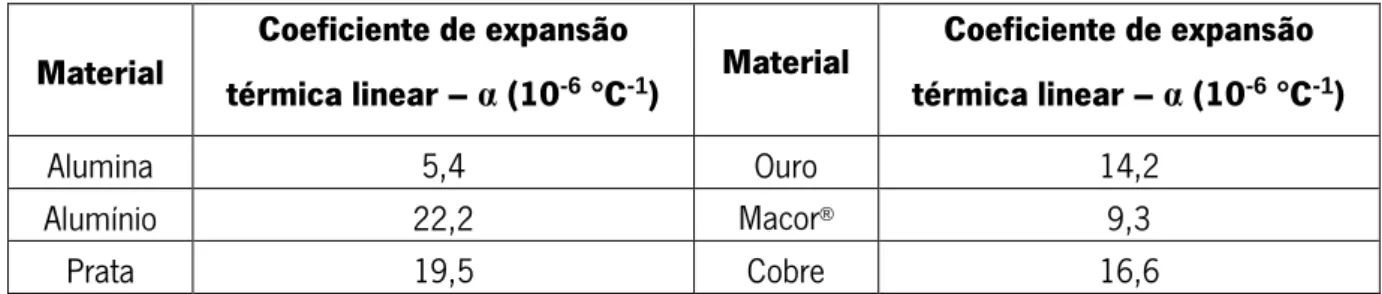 Tabela 1 – Coeficientes de expansão térmica linear, de metais e cerâmicos, a 25ºC. Adaptado de [24]