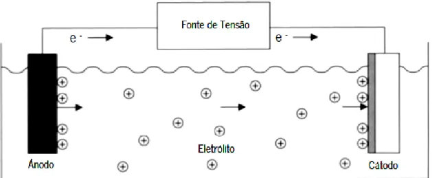 Figura 8 – Processo de eletrodeposição, com destaque para a deposição de metal na superfície do cátodo