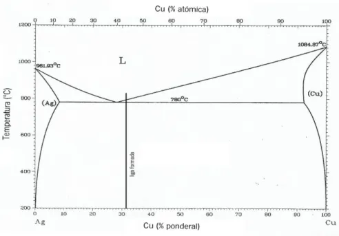 Figura 22 – Diagrama de equilíbrio Ag-Cu, com liga obtida representada. Adaptado de [90]