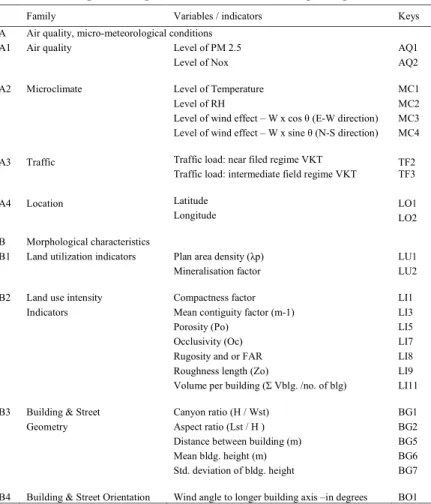 Table 5 and 6 summarise the results of the Kruskal4Wallis tests for PM 2.5  and  NOx  as  independent  pairs  of  morphological  variables  and  microclimates  under  the  associations  mentioned  above