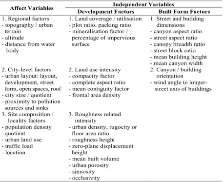 Table  1  explains  the  importance  of  these  urban  morphological  variables  in  different  contexts,  especially  in  the  dense  settings  of  Hong  Kong