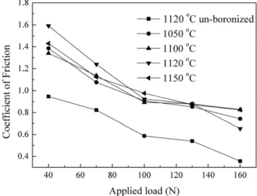 Fig. 4 Variation of friction coefficient to loads for the boronized and un-boronized specimens