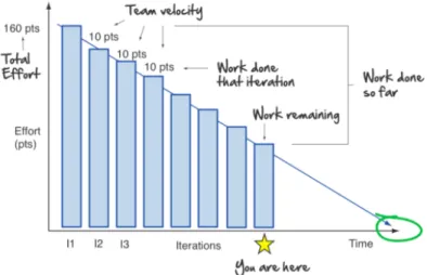 Figure 4 - Burn-Down Chart   (Rasmusson, 2019) 