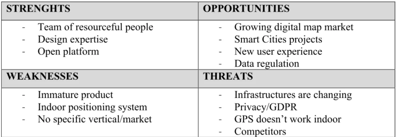 Table 1 - Living Map SWOT analysis 