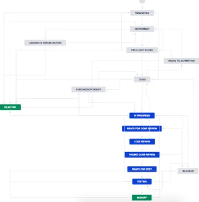 Figure 11 - Software Development Ticket Workflow 