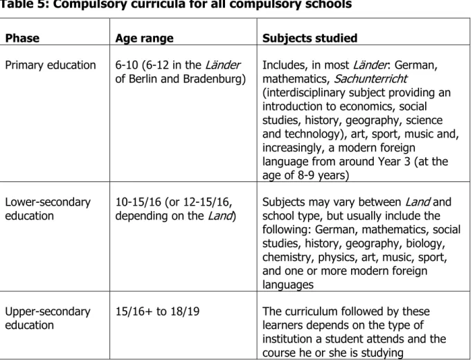 Table 5: Compulsory curricula for all compulsory schools 
