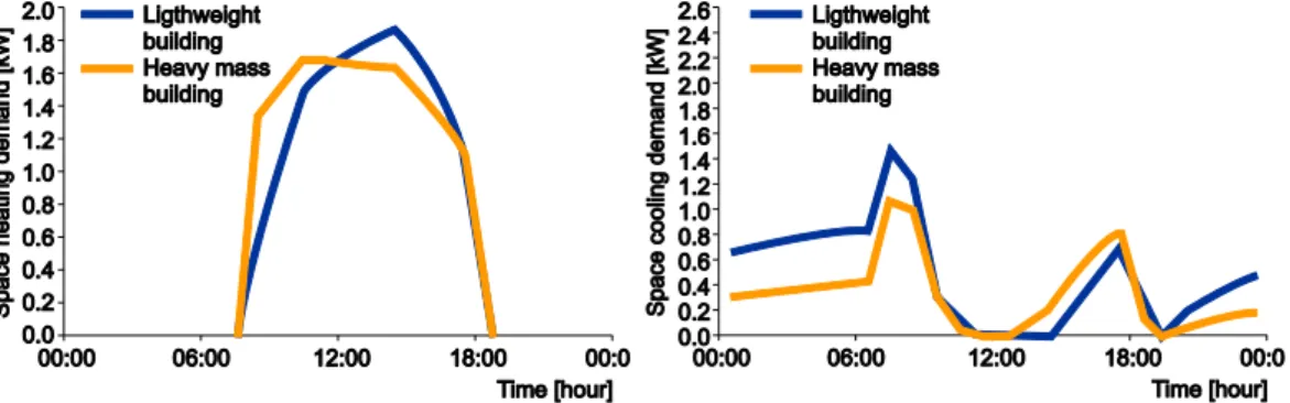 Figure 3. 24 hours space heating demand profile  Figure 4. 24 hours space cooling demand profile 