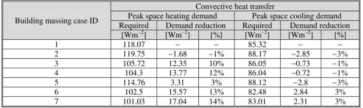 Table 7. Peak space heating and cooling demands for the building oriented with long axis aligned east  to west – convective heat transfer 