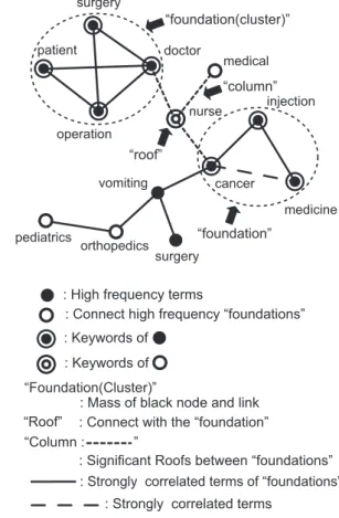 Fig. 3. An example of KeyGraph when it is applied to the text data.