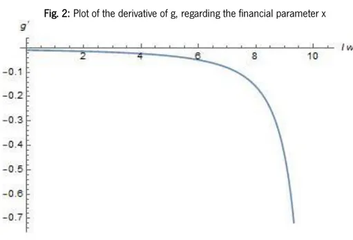 Fig. 2: Plot of the derivative of g, regarding the financial parameter x 