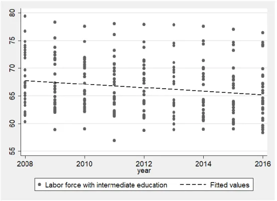 Fig. 4: Evolution of the percentage of labor force with an intermediate level of  education 