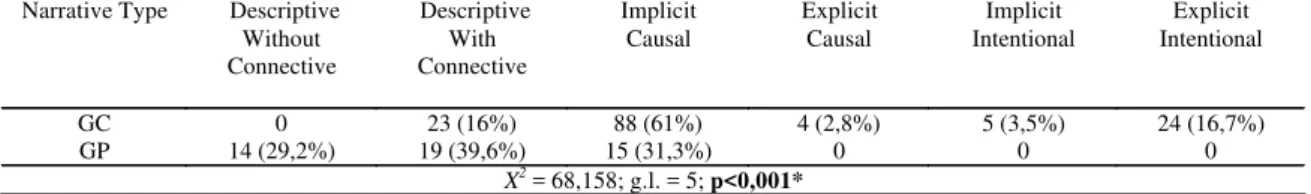 TABLE 2. Distribution of narrative type for each group: Behavioral Sequences    