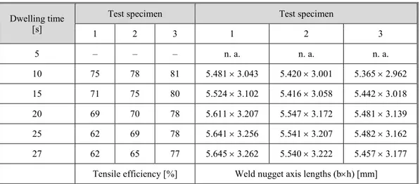 Table 1. Average tensile efficiency and weld nugget axis lengths in test specimens 1, 2, and 3 