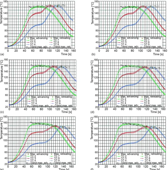 Figure 6. Experimentally estimated temperature at thermocouples during welding with   DWT of (a) 5 s, (b) 10 s, (c) 15 s, (d) 20 s, (e) 25 s, and (f) 27 s 