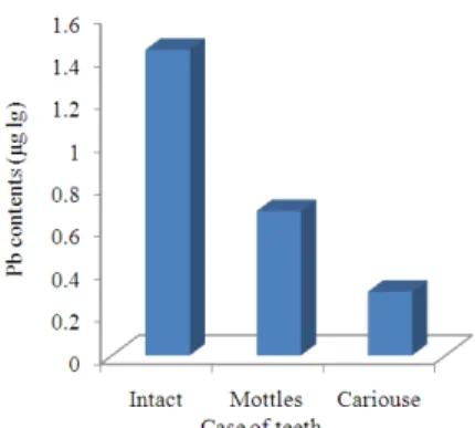 Fig. 6: Pb  contents  ( g/g,  dry  wt.)  of  human  teeth  as  a  function of teeth case  