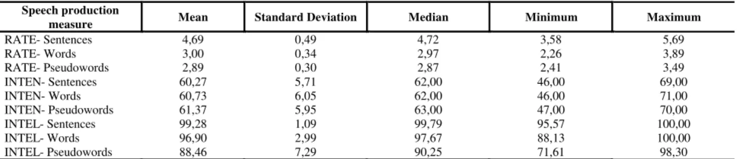 Table 2 shows the results of comparisons of each measure for the three stimulus types.