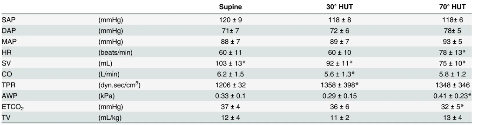 Table 1. Hemodynamic and respiratory response to head-up tilt.