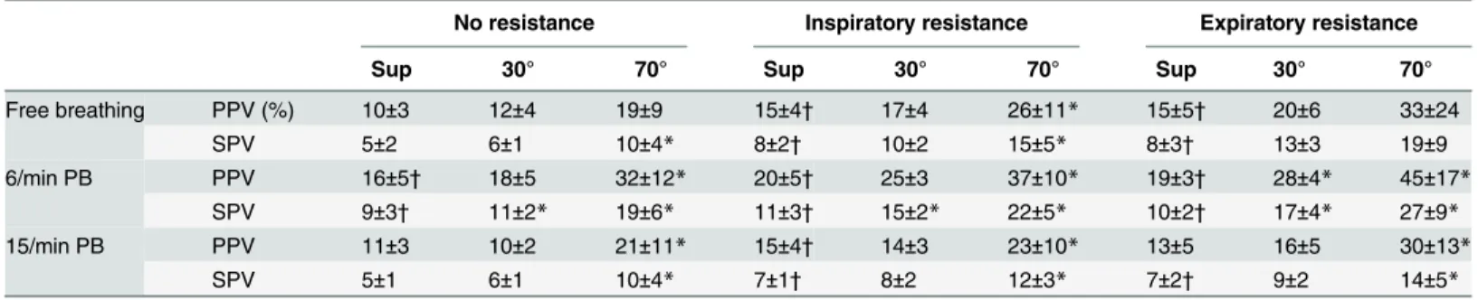 Table 2. Pulse and systolic pressure variation (PPV and SPV) for nine different breathing conditions during the supine position and 30° and 70°