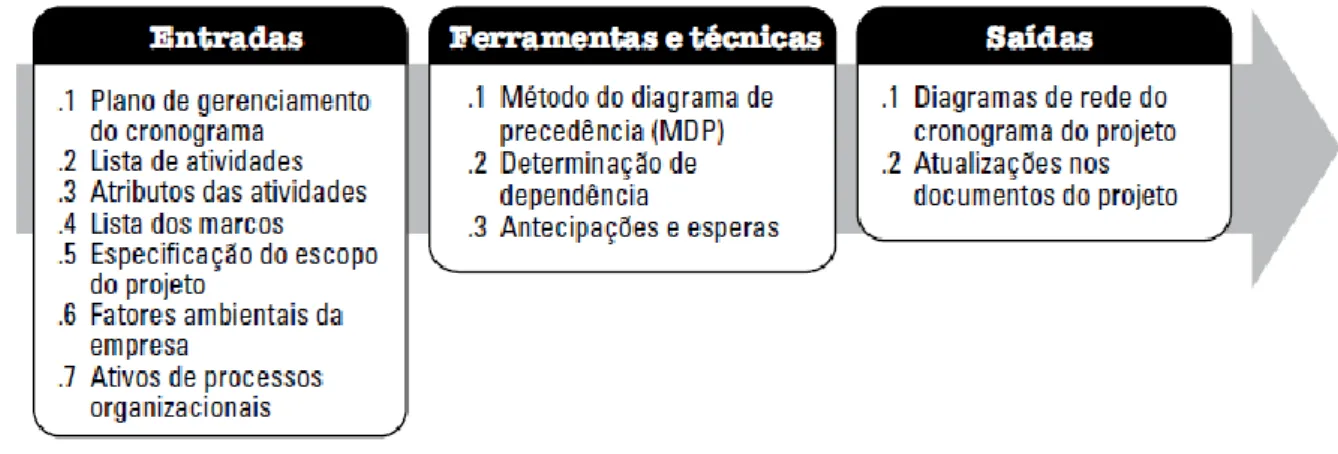 Figura 6 Sequenciar atividades: entradas; ferramentas e técnicas; saídas, de acordo com o PMBoK  (PMI, 2013) 