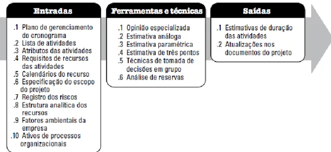 Figura 8 Estimar durações atividades: entradas; ferramentas e técnicas; saídas, de acordo com o PMBoK  (PMI, 2013) 