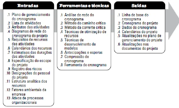 Figura 9 Desenvolver cronograma: entradas; ferramentas e técnicas; saídas, de acordo com o PMBoK  (PMI, 2013) 