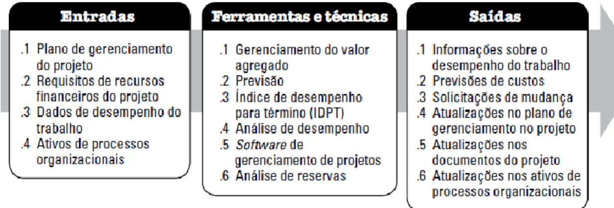 Figura 14 Controlar Custos: entradas; ferramentas e técnicas; saídas, de acordo com o PMBoK  (PMI, 2013) 