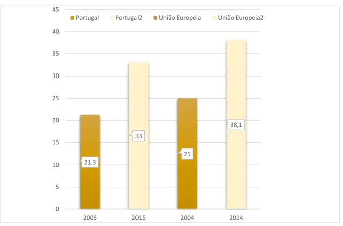 Gráfico 7. Evolução do número de mulheres em cargos políticos em Portugal e na União Europeia 