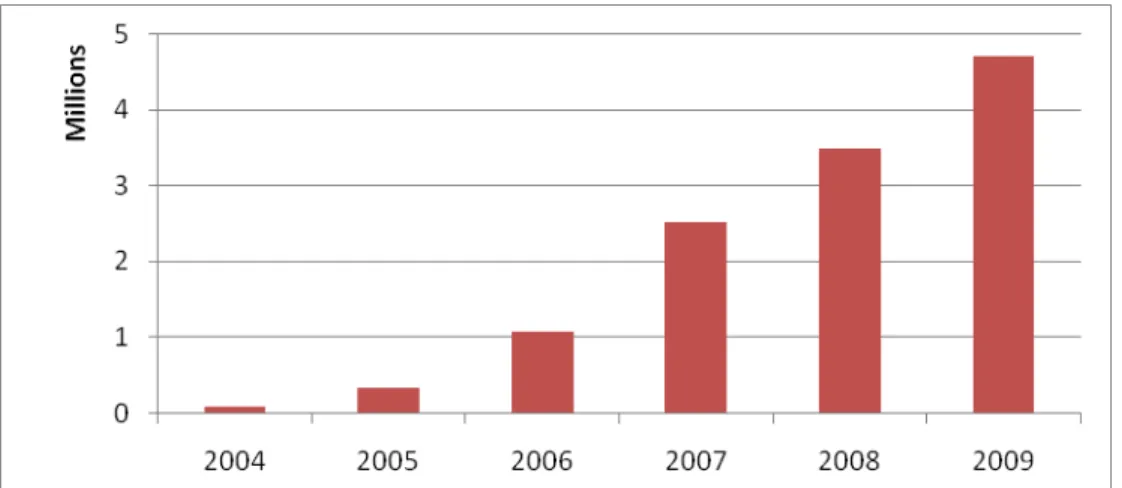 Figure 1: Visitors to www.geogebra.org per year