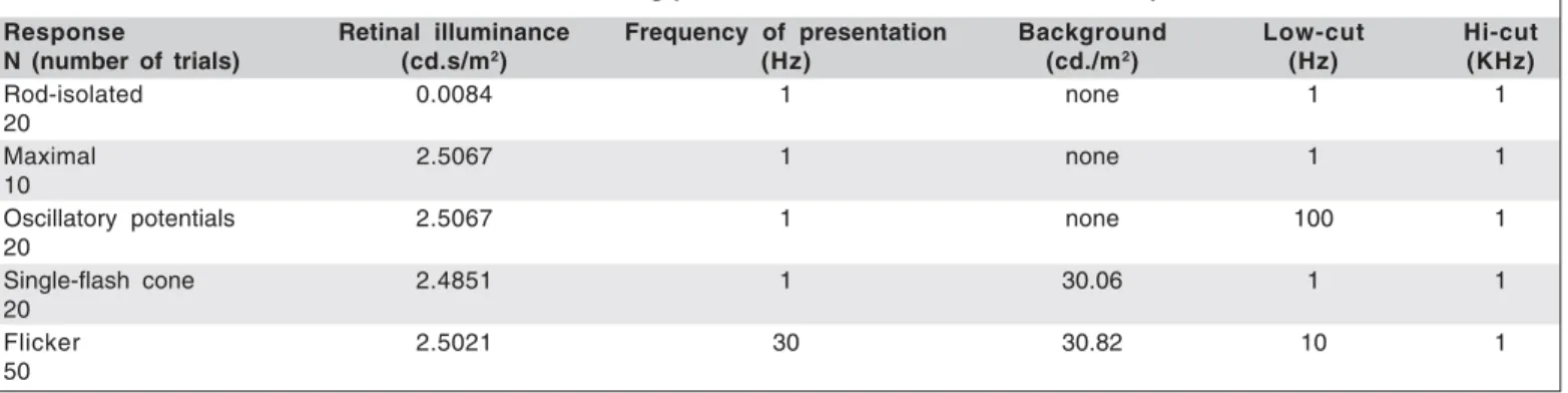 Table 1. Stimulus and recording parameters used for ISCEV ERG standard protocol